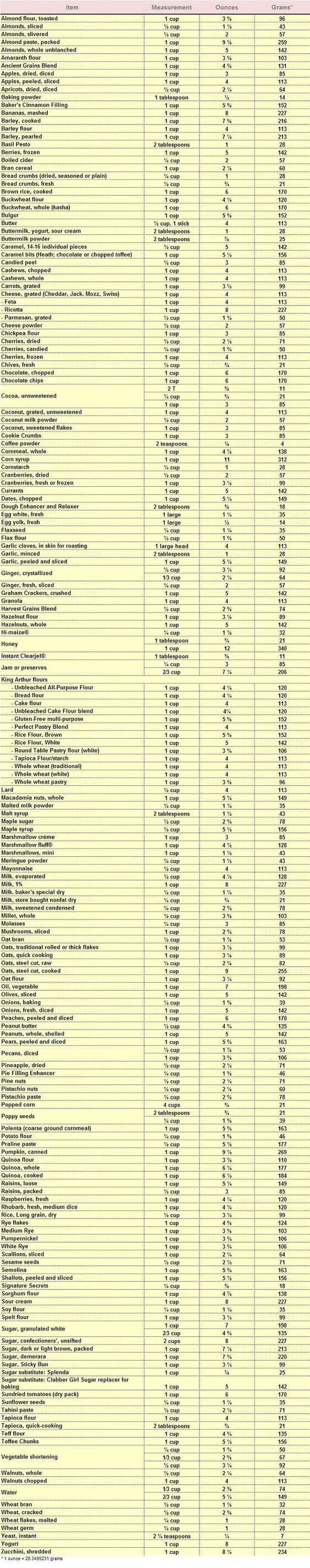 Baking Conversion Chart Ounces Baking Conversion Chart Ounces