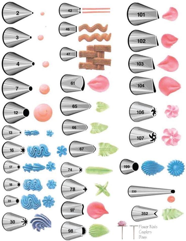 Wilton Cake Tips Chart