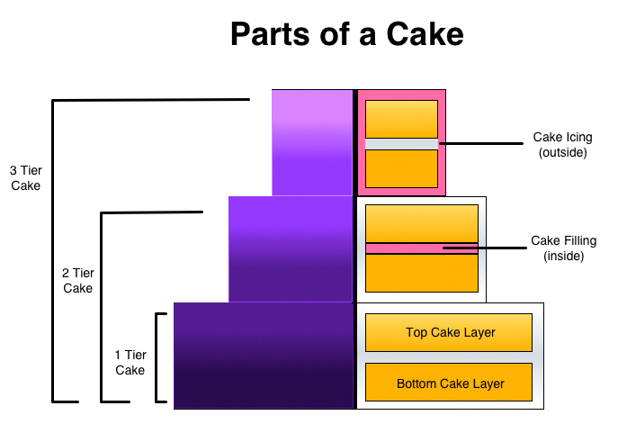 Cake Diagram