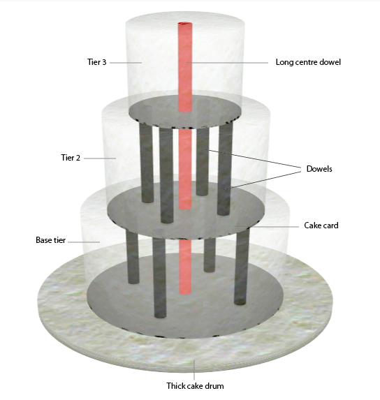 How to Support Tiered Cakes