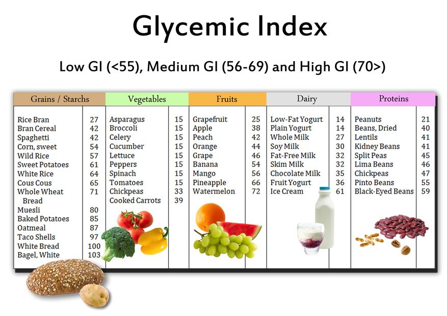 Glycemic Index Food Chart