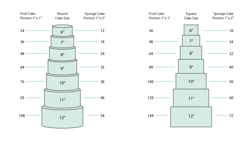 Wedding Cake Serving Size Chart